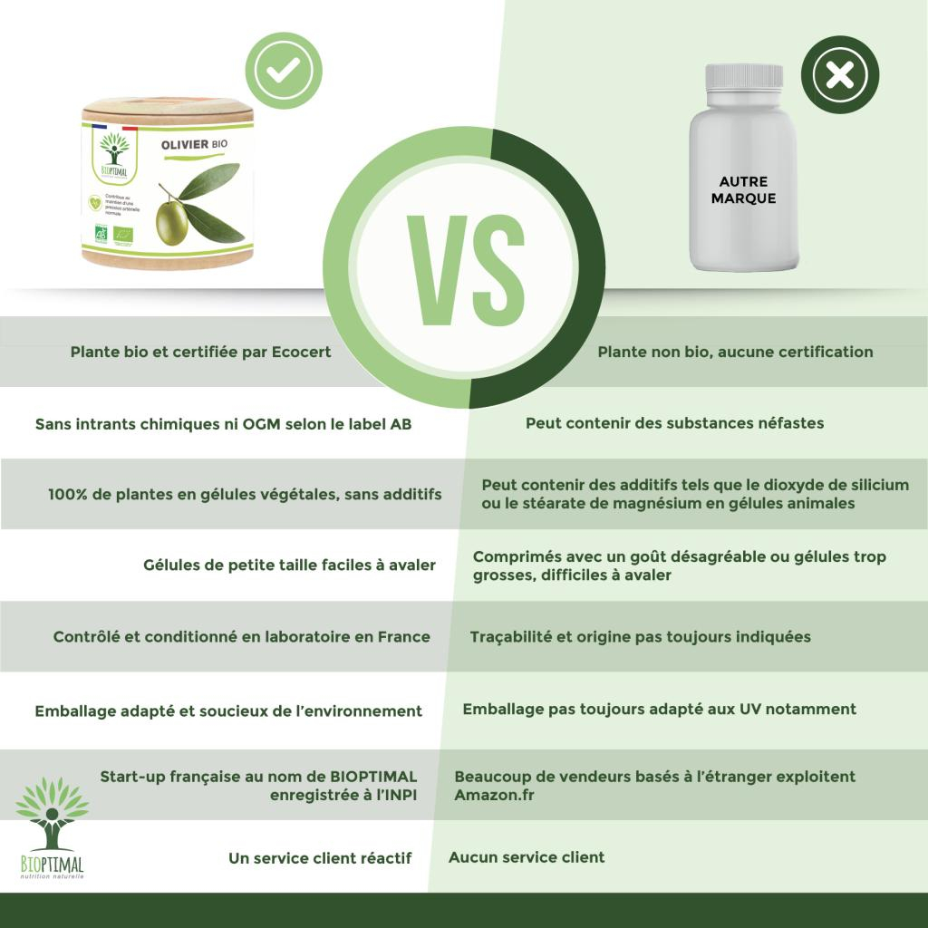 Complément Alimentaire Olivier Bio BIOPTIMAL - 60 Gélules, Aide à Réguler La Tension - Fabriqué En France